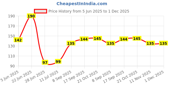 flipkart.com fabproducts Water Cans | 20L Can Cleaning Brush, 360° Rotating Plastic Wet and Dry Brush fabproducts Price History Graph from 5 Jun 2025 to 30 Nov 2025