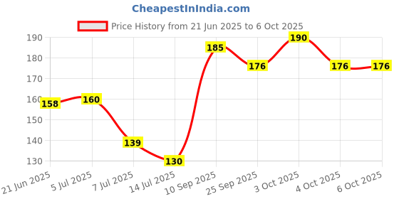 flipkart.com fabproducts Water Filter Tap, Activated Carbon Faucet Water Filter Faucet Nozzle fabproducts Price History Graph from 21 Jun 2025 to 6 Oct 2025