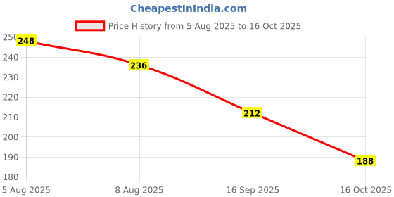 flipkart.com fabrachana Cotton Adults Washable daisy net breathable double 6x7 feet bed without stand hanging Mosquito Net fabrachana Price History Graph from 5 Aug 2025 to 16 Oct 2025