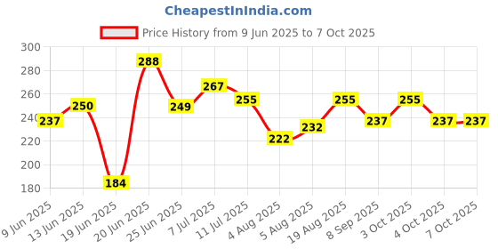 flipkart.com fabrachana Cotton Infants Washable MP 1-Ivory4 Mosquito Net fabrachana Price History Graph from 9 Jun 2025 to 7 Oct 2025