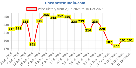 flipkart.com fabrachana Polyester Adults Washable MP 2-Pista4 Mosquito Net fabrachana Price History Graph from 2 Jun 2025 to 8 Oct 2025