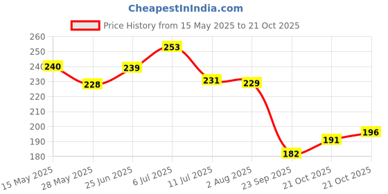 flipkart.com fabrachana Polyester Adults Washable MP 4-Blue2 Mosquito Net fabrachana Price History Graph from 15 May 2025 to 21 Oct 2025