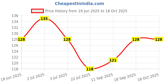 flipkart.com Fabreez Cotton Printed Bandanas /Wristband/Scarf/Headband/Face Mask for Men ["Black"] Handkerchief Price History Graph from 19 Jun 2025 to 18 Oct 2025