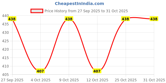 flipkart.com skyfun Fabric 3 Pockets Wall Door Cloth Wardrobe Hanging Storage Hanger Organizer-Grey Accessories Organizer, Bookcase Organizer, Closet Organizer skyfun Price History Graph from 27 Sep 2025 to 31 Oct 2025