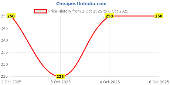 flipkart.com fevicryl Fabric & Multi-Surface 3D Outliners Colours Pack (10 U) fevicryl Price History Graph from 2 Oct 2025 to 4 Oct 2025