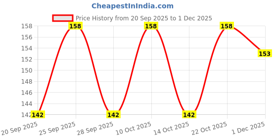 flipkart.com nevy Fabric Bracelet Set nevy Price History Graph from 20 Sep 2025 to 1 Dec 2025