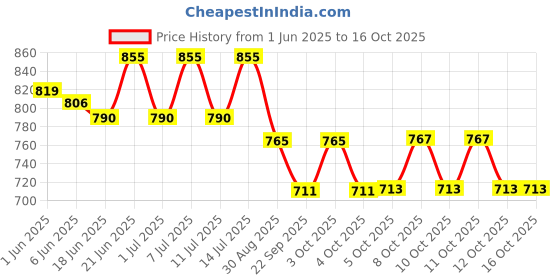 flipkart.com panipat textile hub FABRIC-CADBURY-DAMAS-BROWN-5-MTR-01 Curtain Fabric panipat textile hub Price History Graph from 1 Jun 2025 to 16 Oct 2025