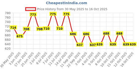 flipkart.com panipat textile hub FABRIC-CADBURY-DAMAS-GOLD-5-MTR-01 Curtain Fabric panipat textile hub Price History Graph from 30 May 2025 to 16 Oct 2025