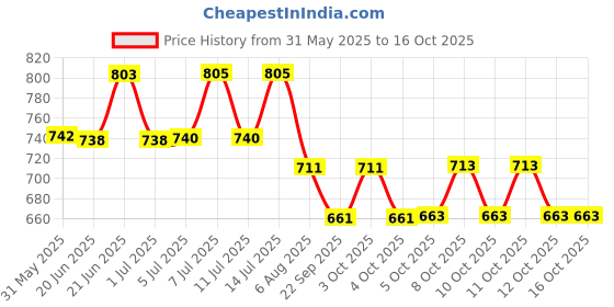 flipkart.com panipat textile hub FABRIC-CADBURY-DAMAS-NAVYBLUE-5-MTR-01 Curtain Fabric panipat textile hub Price History Graph from 31 May 2025 to 16 Oct 2025