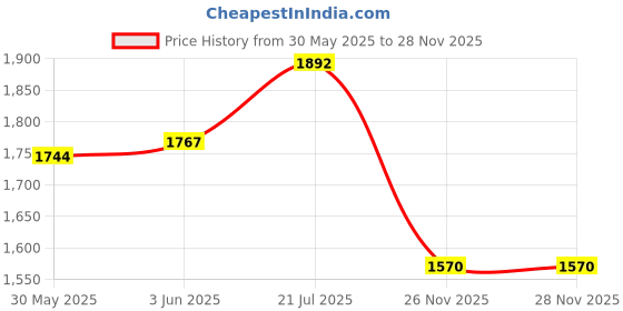 flipkart.com y c y p Fabric Car Seat Cover For Universal For Car Universal For Car y c y p Price History Graph from 30 May 2025 to 28 Nov 2025