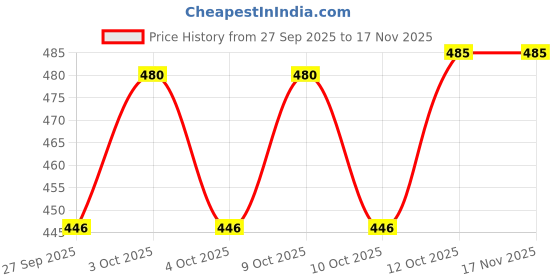 flipkart.com sajag Fabric Clothes Storage Box for Wardrobe Cloth, Saree, Towel Storage Box sajag Price History Graph from 27 Sep 2025 to 16 Nov 2025