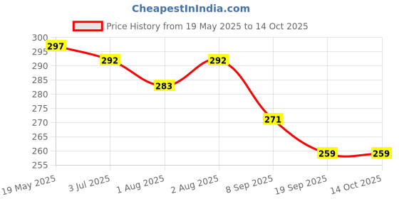 flipkart.com dr-gentle Fabric Conditioner with Softener | After wash liquid | Green lily fragrance dr-gentle Price History Graph from 19 May 2025 to 13 Oct 2025