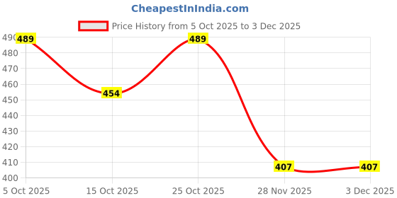 flipkart.com panipat textile hub FABRIC-CRUSH-BABYPINK-5-MTR Curtain Fabric panipat textile hub Price History Graph from 5 Oct 2025 to 2 Dec 2025