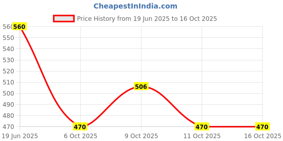 flipkart.com panipat textile hub FABRIC-CRUSH-BLACK-5-MTR-01 Curtain Fabric panipat textile hub Price History Graph from 19 Jun 2025 to 16 Oct 2025