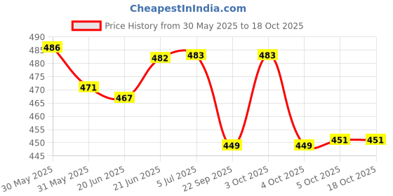 flipkart.com panipat textile hub FABRIC-CRUSH-BROWN-5-MTR Curtain Fabric panipat textile hub Price History Graph from 30 May 2025 to 18 Oct 2025