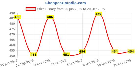 flipkart.com panipat textile hub FABRIC-CRUSH-GREY-5-MTR Curtain Fabric panipat textile hub Price History Graph from 20 Jun 2025 to 19 Oct 2025