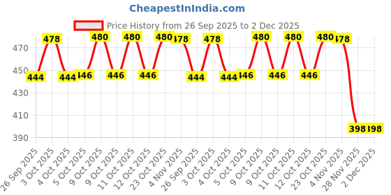 flipkart.com panipat textile hub FABRIC-CRUSH-RANIPINK-5-MTR-01 Curtain Fabric panipat textile hub Price History Graph from 26 Sep 2025 to 1 Dec 2025