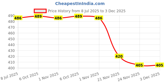 flipkart.com panipat textile hub FABRIC-CRUSH-YELLOW-5-MTR-01 Curtain Fabric panipat textile hub Price History Graph from 8 Jul 2025 to 2 Dec 2025
