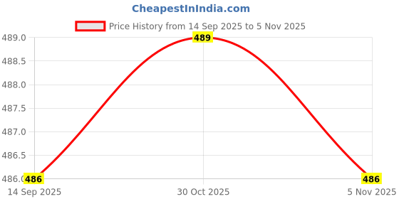 flipkart.com panipat textile hub FABRIC-CRUSH-YELLOW-5-MTR Curtain Fabric panipat textile hub Price History Graph from 14 Sep 2025 to 5 Nov 2025