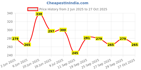 flipkart.com kadam Fabric Dye Colour, Shade 27 Jeans Black, Pack of 10 Single Color Pouches kadam Price History Graph from 2 Jun 2025 to 27 Oct 2025