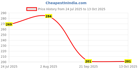 flipkart.com rangedhaga Fabric Dye, Jeans Black & Navy Blue, Combo 10 (5+5) Multi Fabric Dye with Fixer rangedhaga Price History Graph from 24 Jul 2025 to 13 Oct 2025