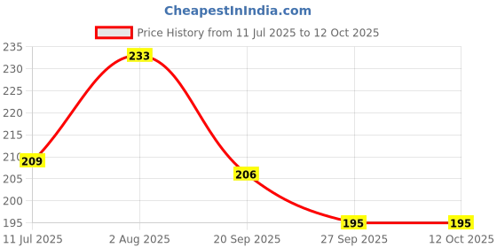 flipkart.com rangedhaga Fabric Dye, Shade Navy Blue, Pack of 5 Single Color Pouches rangedhaga Price History Graph from 11 Jul 2025 to 12 Oct 2025