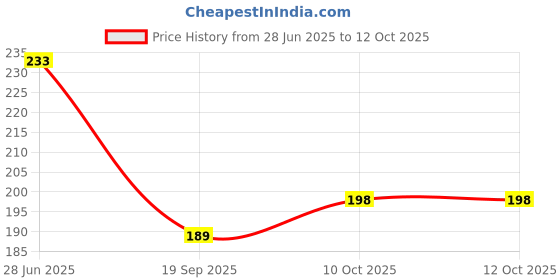 flipkart.com rangedhaga Fabric Dye, Shade Red, Pack of 5 Single Color Pouches rangedhaga Price History Graph from 28 Jun 2025 to 12 Oct 2025