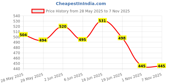flipkart.com upyukat Fabric Embroidery Hoop Ring kit- Set of 5 pcs, sizes: 4",6",8",10" & 12"(Inches) of Premium Quality Wooden Embroidery Hoop Ring Frame, Compact Needles Set along with threader, Cotton Embroidery Thread Skeins (Set of 24 pcs), Thread Cutter, Pearl Head Pin Set upyukat Price History Graph from 28 May 2025 to 3 Nov 2025