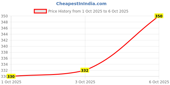flipkart.com fabric fetch Women Khadi Cotton Kurta Pyjama Dupatta Set fabric fetch Price History Graph from 1 Oct 2025 to 6 Oct 2025