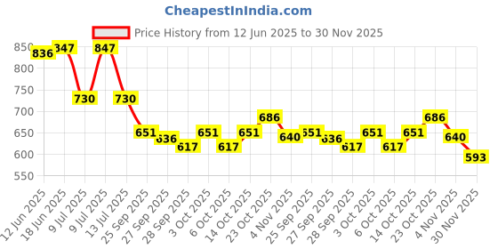 flipkart.com fabric fitoor Top Pant Co-ords Set fabric fitoor Price History Graph from 12 Jun 2025 to 30 Nov 2025