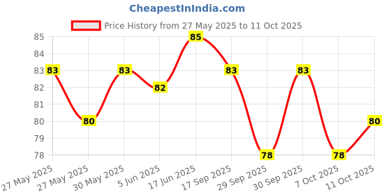 flipkart.com naughty angels Fabric Fusing Tape Double Sided Adhesive Hem Tape Iron on Tape Accessory Tape Dot naughty angels Price History Graph from 27 May 2025 to 11 Oct 2025