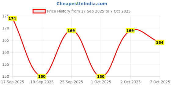 flipkart.com kvvtradess Fabric Glue kvvtradess Price History Graph from 17 Sep 2025 to 7 Oct 2025