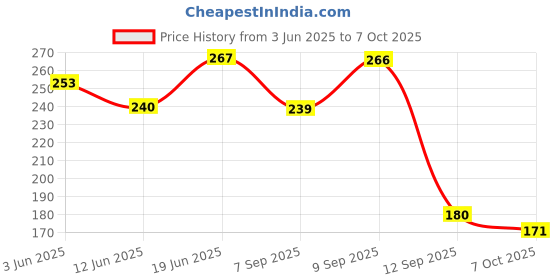 flipkart.com fevicryl Fabric Glue 80 ml Glue fevicryl Price History Graph from 3 Jun 2025 to 7 Oct 2025