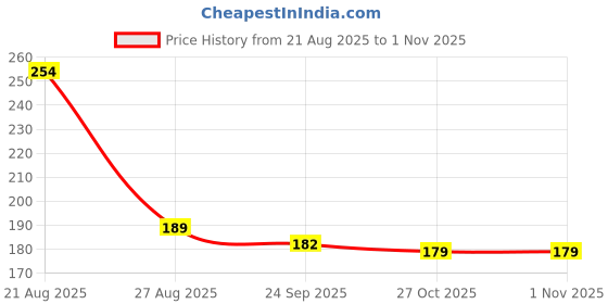 flipkart.com seviya enterprise Fabric Glue0213 Glue seviya enterprise Price History Graph from 21 Aug 2025 to 31 Oct 2025