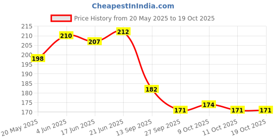 flipkart.com divyanshi Fabric Marker Pen Refill | Heat Erasable Tailoring and Fashion Designing Tailor Chalk divyanshi Price History Graph from 20 May 2025 to 18 Oct 2025