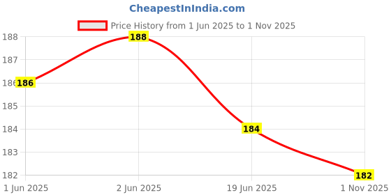 flipkart.com fashion crazz Fabric Marking High Temperature Disappearing Refill Heat Erasable Marker Refill fashion crazz Price History Graph from 1 Jun 2025 to 1 Nov 2025