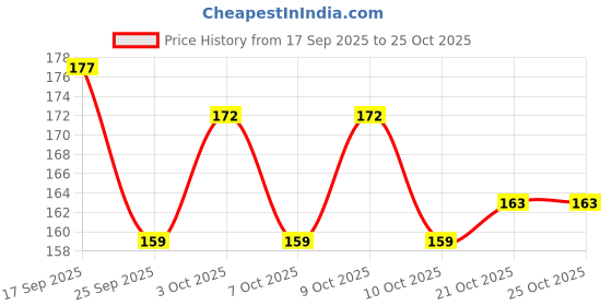 flipkart.com fashion crazz Fabric Marking High Temperature Disappearing Refill Heat Erasable Marker Refill fashion crazz Price History Graph from 17 Sep 2025 to 25 Oct 2025
