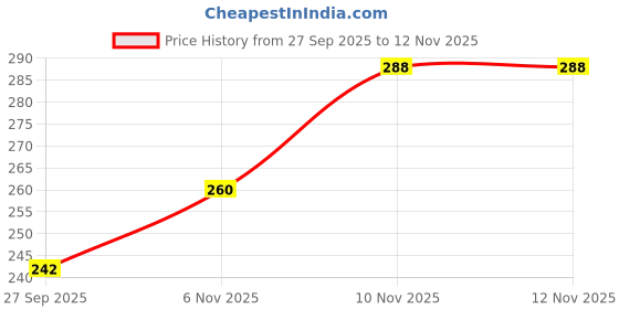 flipkart.com uvx fashion & tech Fabric, Mother of Pearl Maang Tikka uvx fashion & tech Price History Graph from 27 Sep 2025 to 10 Nov 2025