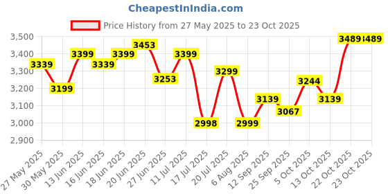 flipkart.com rs enterprises Fabric Office Adjustable Arm Chair rs enterprises Price History Graph from 27 May 2025 to 22 Oct 2025
