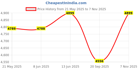 flipkart.com guru Fabric Office Adjustable Arm Chair guru Price History Graph from 21 May 2025 to 7 Nov 2025