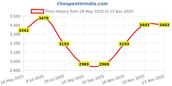 flipkart.com realchairs Fabric Office Adjustable Arm Chair realchairs Price History Graph from 28 May 2025 to 23 Nov 2025