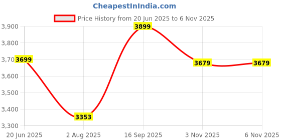 flipkart.com newturn Fabric Office Adjustable Arm Chair newturn Price History Graph from 20 Jun 2025 to 3 Nov 2025