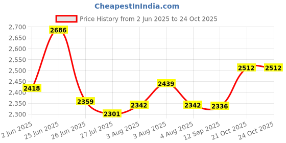 flipkart.com spacecrafts Fabric Office Arm Chair spacecrafts Price History Graph from 2 Jun 2025 to 21 Oct 2025