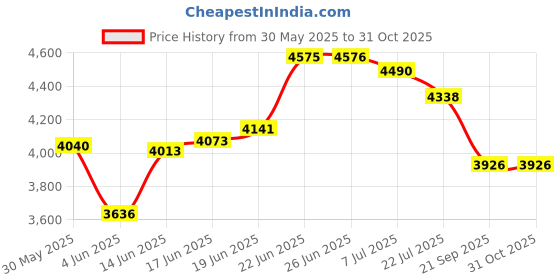 flipkart.com ratison Fabric Office Arm Chair ratison Price History Graph from 30 May 2025 to 31 Oct 2025
