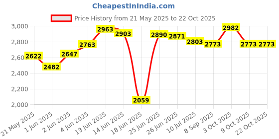 flipkart.com spacecrafts Fabric Office Arm Chair spacecrafts Price History Graph from 21 May 2025 to 22 Oct 2025