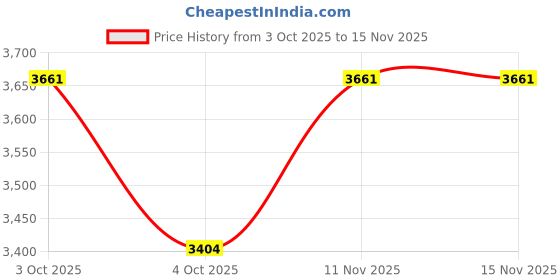 flipkart.com rose designer chairs Fabric Office Arm Chair rose designer chairs Price History Graph from 3 Oct 2025 to 15 Nov 2025