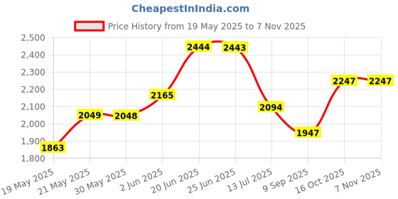 flipkart.com activa Fabric Office Visitor Chair activa Price History Graph from 19 May 2025 to 6 Nov 2025