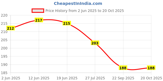 flipkart.com sr sarthak royal Fabric Pink, Yellow Jewel Set sr sarthak royal Price History Graph from 2 Jun 2025 to 20 Oct 2025