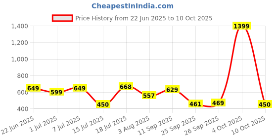flipkart.com boldfit Fabric Resistance Band - Loop Hip Band for Women & Men for Hip (set of 3) Back / Lumbar Support boldfit Price History Graph from 22 Jun 2025 to 4 Oct 2025
