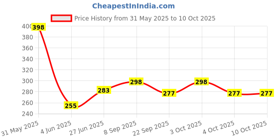 flipkart.com odomos Fabric Roll-on odomos Price History Graph from 31 May 2025 to 10 Oct 2025